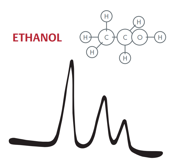 Figure: Early NMR study of ethanol. The three peaks in the spectrogram stem from the fact that the hydrogen atoms in the ethanol molecule are in bonds of varying strength. The spectrogram enables researchers to draw conclusions regarding the inner structure of the sample.