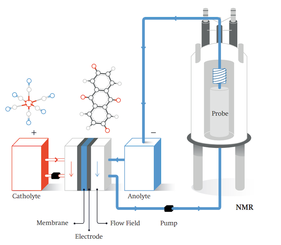 Symbol picture of a novel redox flow battery. This type of rechargeable battery, also known as a flow battery, stores electrical energy in two external tanks of chemical solutions. Redox flow batteries can also be optimised using NMR technology.
